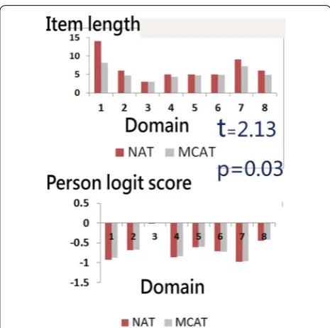 Fig. 3 Comparison in efficiency and accuracy among scenarios