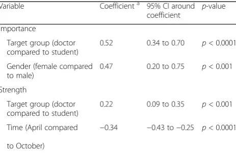 Table 1 Regression coefficients for mixed effects regressionanalyses on identity measures