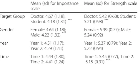 Table 2 Sample means and standard deviations for identitymeasures