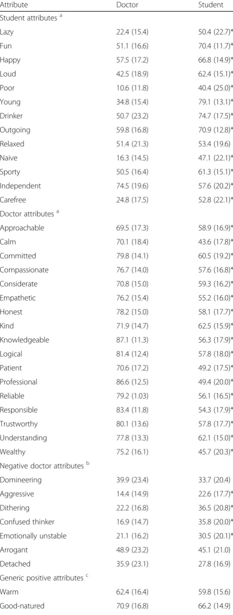 Table 3 Association of each attribute with doctors and students:mean (standard deviation) percentage