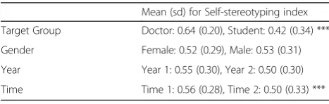 Table 4 Coefficients for mixed effects regression of self-stereotyping index