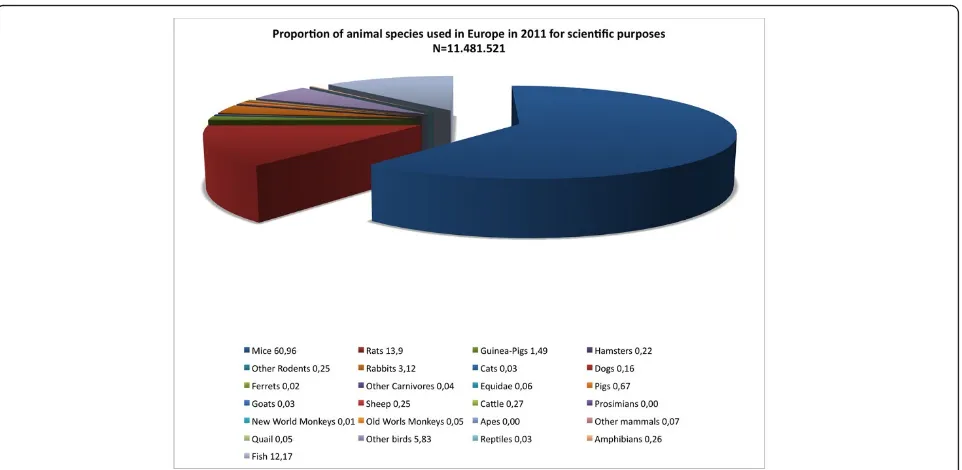 Figure 1 Animal species used with scientific purposes in the European Union in 2011. Per cent values represent the proportion of a givenspecies over the total number of subjects used