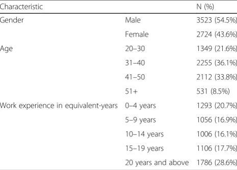 Table 1 Demographic characteristics of physicians