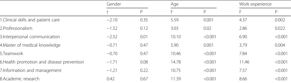 Table 2 The comparison of physicians’ competency in the importance evaluation of eight dimensions