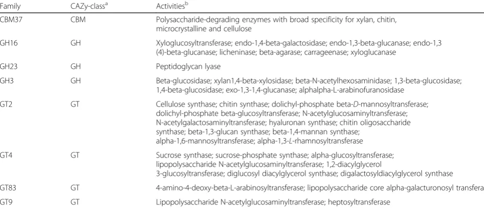 Fig. 1 Distribution of the carbohydrate-active enzymes