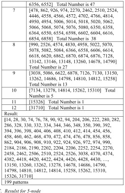 TABLE V MOTIFS ID IDENTIFIED USING THE PRESENTED 