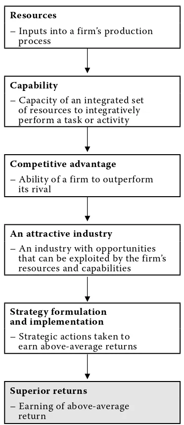 Figure 1. Strategy formulation process from the resource-based perspective
