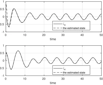Fig. 3.Control output ((y), reference signal (yr), and the error signaly − yr)
