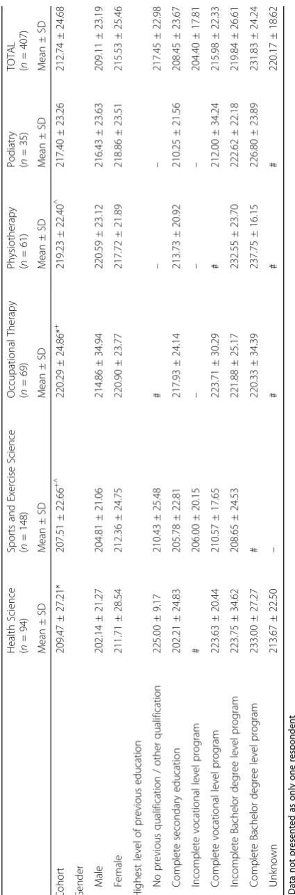 Table 2 SDLRS scores by program and demographic factors