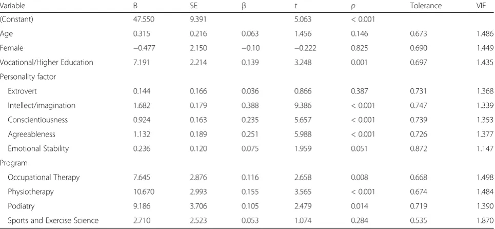 Table 3 SDLRS score correlation with age and personality factor