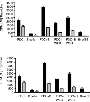 Figure 1 WEB 2170 diminishedthymidine. assessment of mixed tonsillar Blymphocytes( shows assessment of low-densitytonsillar B lymphocytes The and blackarate experiments performed intriplicate ((1.0 the cells were harvested 4 to 6 hours later