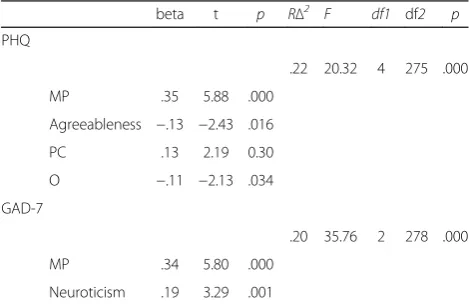 Table 3 Regression analysis for predicting PHQ-9 and GAD-7scores