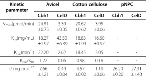 Table 2 Cbh1 and CelD kinetic properties on crystallinecellulosic substrates