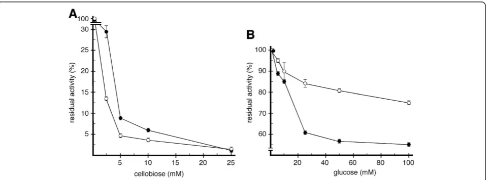 Figure 3 Cbh1 and CelD differential thermal inactivation. Cbh1and CelD were incubated in 50 mM ammonium acetate buffer pH5.0 in the absence of substrate for 40 min at the indicatedtemperature and residual activity (U) measured