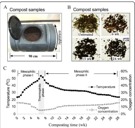 Figure 1 Compost setup and sampling. (A) The apparatus forcomposting of yellow poplar wood chips
