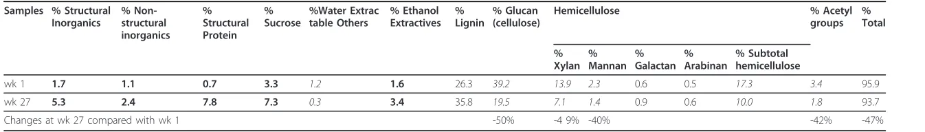 Table 1 Compositional data for the composted materials