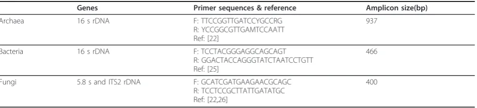 Figure 3 Relative abundance of total genomic DNAs extractedfrom composted yellow poplar chips, and microbial rDNAs byPCR using primers in Table 2