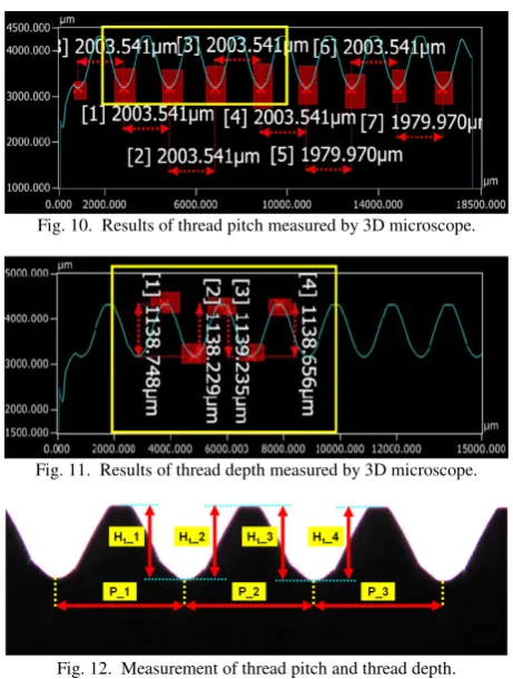 Fig. 10.  Results of thread pitch measured by 3D microscope. 