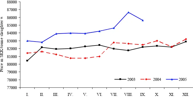 Figure 7   Farm gate price of milk in SKK per 1000 liter, grade I.2003