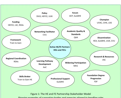 Figure 1: The HE and FE Partnership Stakeholder Model 