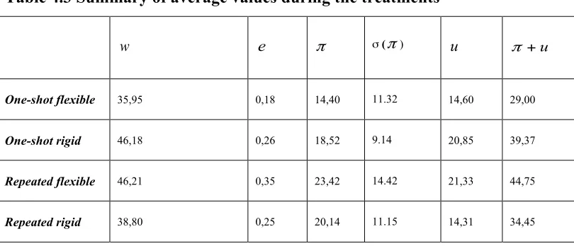 Table 4.3 Summary of average values during the treatments 