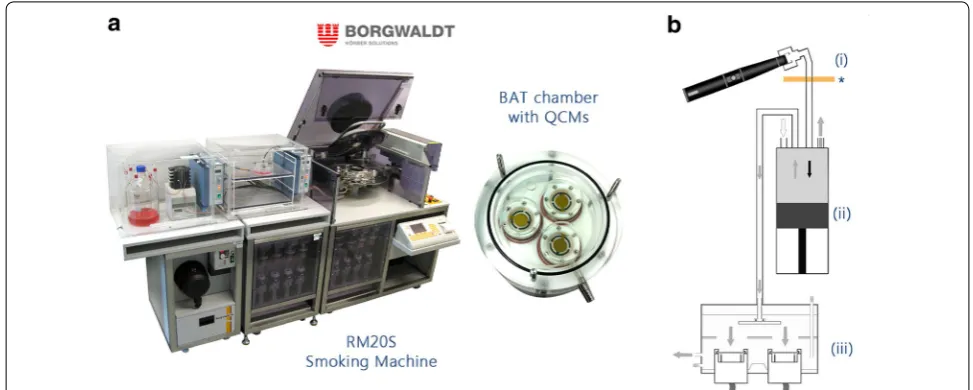 Fig. 1 a The 8-syringe Borgwaldt RM20S with the BAT exposure chamber (base) installed with three quartz crystal microbalances (QCMs)