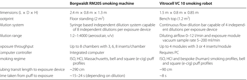 Fig. 2 a The Vitrocell VC 10 Smoking Robot and 6/4 CF Stainless mammalian exposure module installed with four quartz crystal microbalances (QCMs)