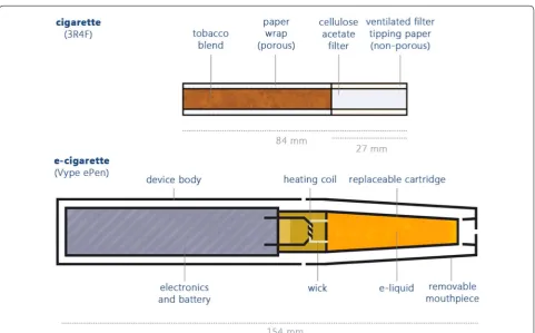 Fig. 3 The cigarette and e-cigarette: University of Kentucky reference cigarette 3R4F (0.73 mg pack ISO and 1.97 mg HCI emission nicotine) and e-cigarette (Vype ePen) containing 28 mg nicotine blended tobacco e-liquid (1.58 ml cartridge at 18 mg/ml)