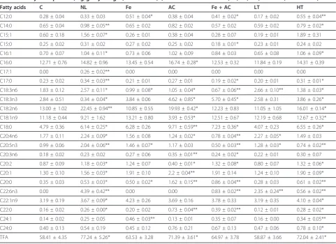 Table 2 Fatty acid profile (mg/g dry weight) in control (C) and stress conditions (NL, Fe, AC, Fe + AC, LT and HT)