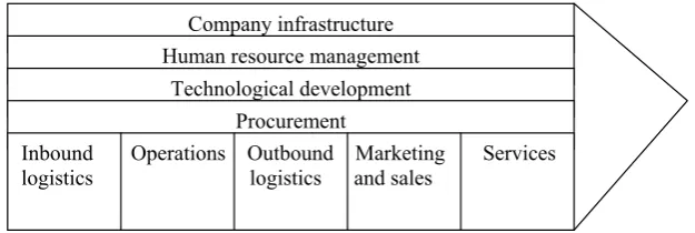 Figure 1. Porter’s value chain (Porter 1996)
