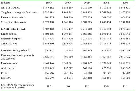 Table 1. Trend of basic financial indicators the DELTA Group in thousands CZK