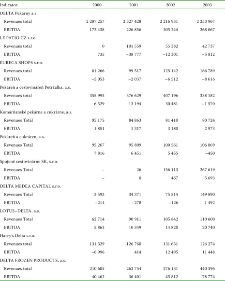 Table 2. Trend of revenues total on the division of the DELTA Group in thousands CZK