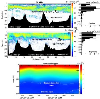 Figure 5. Single-frequency (38 kHz) scientiﬁc echo-sounder transect conducted along the Puyuhuapi Fjord during the summertime ﬁeld cam-paign (January 2014)