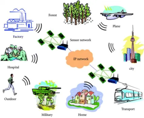 FIGURE. 1:  Wireless sensor network applications  