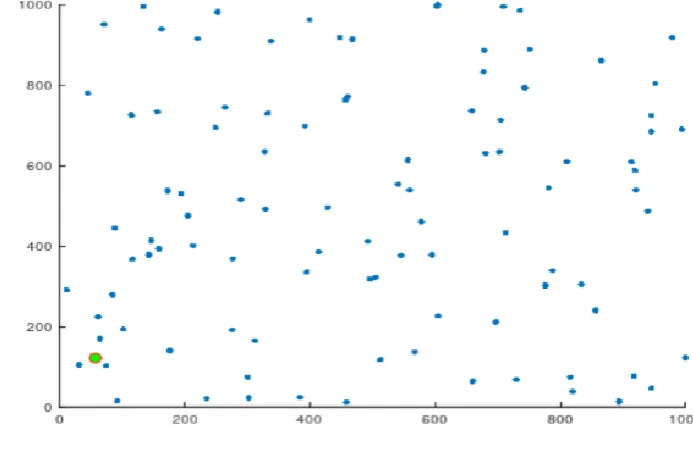 FIGURE.6: Number of deployed nodes 100 