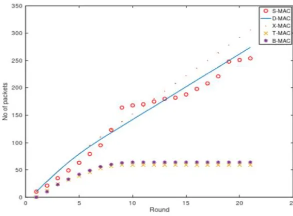 FIGURE. 8: Number of Packets or throughput 