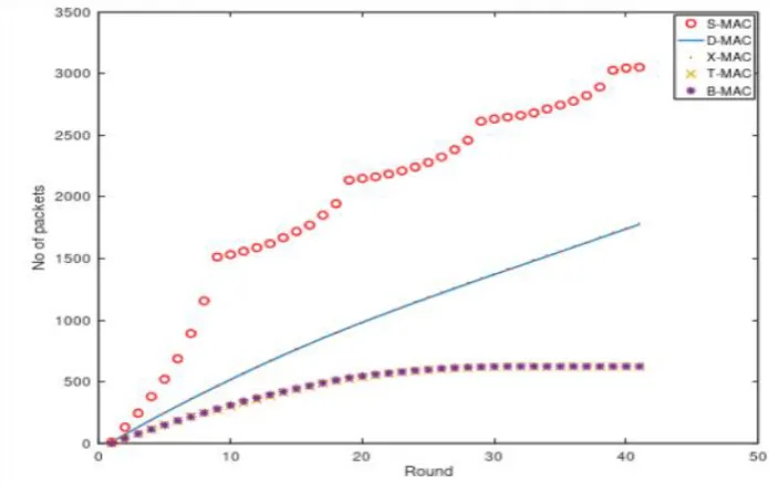 FIGURE. 11: Throughput or number of packets 