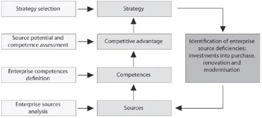 Figure 1. Core attributes of resource approach to strategy formation