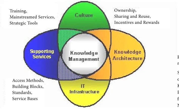Figure 2. Knowledge manage-ment within an organisation 