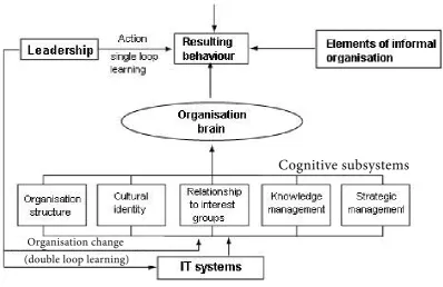 Figure 3. Organisation brain 