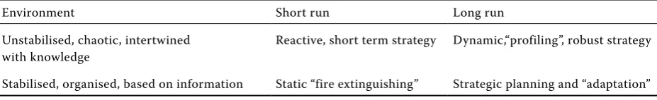 Table 1. Environment turbulence level and strategy types in the short and long run