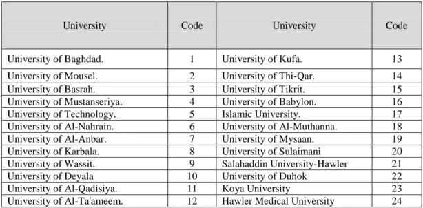 Table 1: Coding Governmental Universities in MHESR 