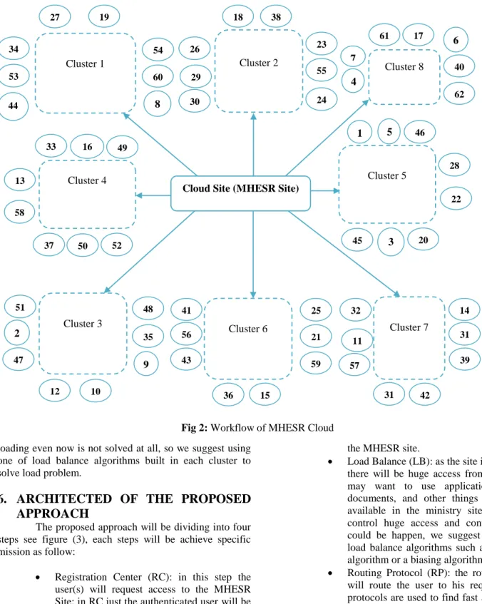 Fig 2: Workflow of MHESR Cloud