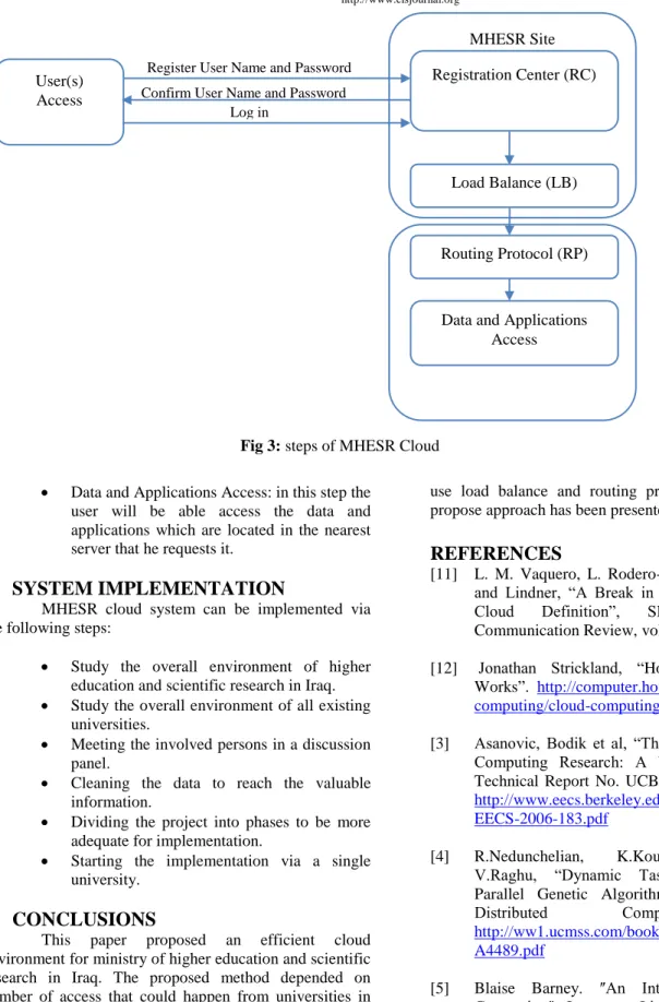 Fig 3: steps of MHESR Cloud