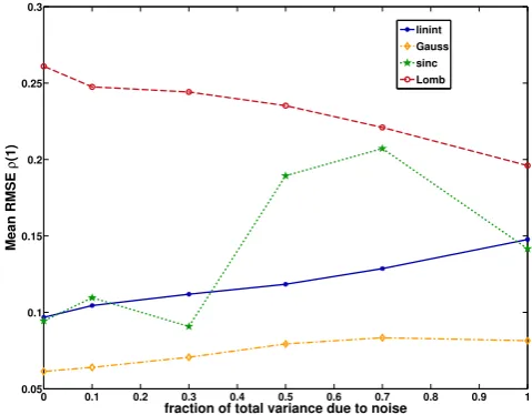 Fig. 9. RMSE for the CCF estimation (at the lag of coupling) us-irregular (skewness skErrorbars give the standard deviation of the estimate, calculated us-ing linear interpolation, Gaussian or sinc kernel or the inversion ofthe LS Periodogram of time serie