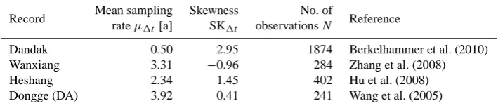 Table 2. Mean sampling intervals,variances and skewnesses of the inter-sampling time distributions and number of observations in theoverlapping section of the used paleo proxy records (625 AD–1563 AD).