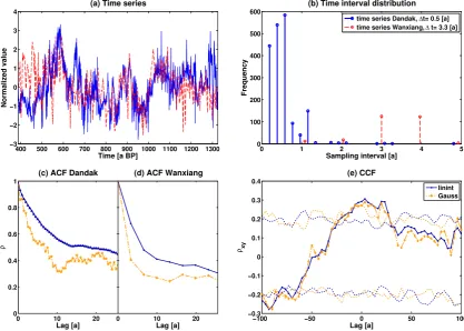 Fig. 13. Persistence times of theear interpolation ACF estimate, Gaussian kernel ACF estimate andthe least squares ﬁtting of AR(1) processes (denoted by LSq) on δ18O records estimated using lin-interpolated and original record.