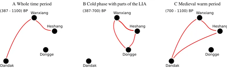 Fig. 14.at or close to zero lag for the respective records. While in the warm phase of the MWP the Northern Chinese records correlatecorrelate amongst each other, but not with the Indian Dandak record Results from pairwise cross correlation analysis for al