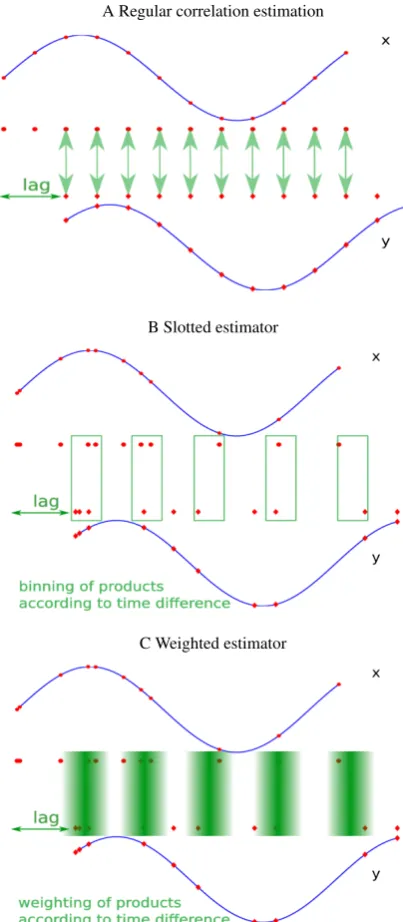 Fig. 1: Principles of correlation function estimation: (A)available products with the weight maxima a lag k ˆx yρularly sampled time series, the slotted estimator computes kthe mean over all products in bins whose centers are a lag(C) Principles of correla