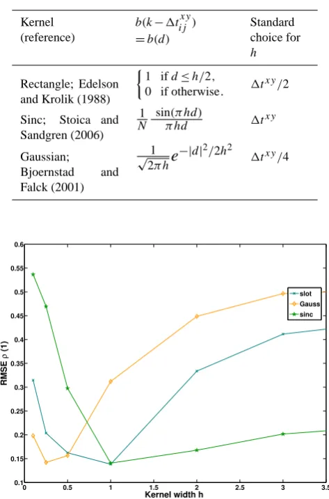Fig. 3. Inﬂuence of varying kernel widthusing the kernel estimators (cf. Table 1, Fig